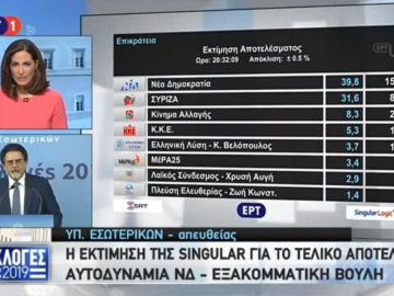 Singular Logic: εκτίμηση αποτελέσματος εθνικές εκλογές 2019 - ΝΔ 39,8%, ΣΥΡΙΖΑ 31,6%, ΚΙΝΑΛ 8,3%
