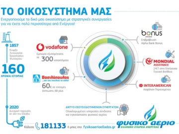 Οι μοναδικές προσφορές και η ξεχωριστή εμπειρία εξυπηρέτησης φέρνουν το Φυσικό Αέριο Ελληνική Εταιρεία Ενέργειας στην κορυφή