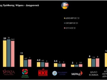  Δημοσκόπηση Prorata – Στις 8 μονάδες η διαφορά της ΝΔ από τον ΣΥΡΙΖΑ - Στο 11/% το ΚΙΝΑΛ